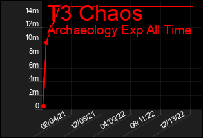 Total Graph of T3 Chaos