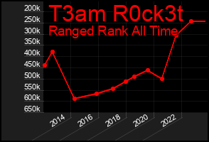 Total Graph of T3am R0ck3t