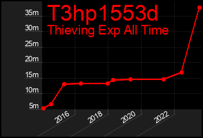 Total Graph of T3hp1553d