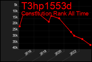 Total Graph of T3hp1553d