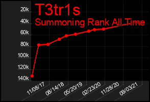 Total Graph of T3tr1s