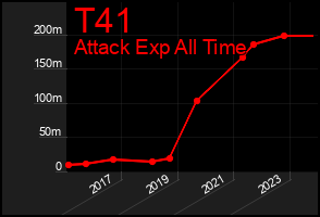 Total Graph of T41