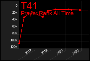 Total Graph of T41