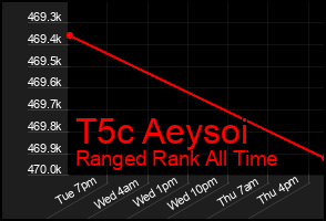 Total Graph of T5c Aeysoi