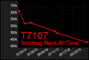 Total Graph of T7107
