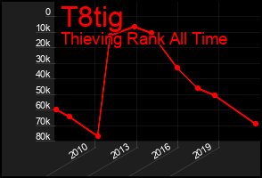 Total Graph of T8tig