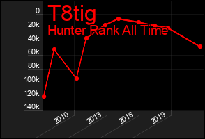 Total Graph of T8tig