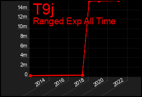 Total Graph of T9j