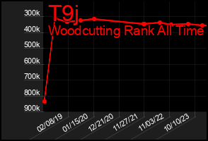 Total Graph of T9j