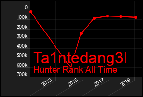 Total Graph of Ta1ntedang3l