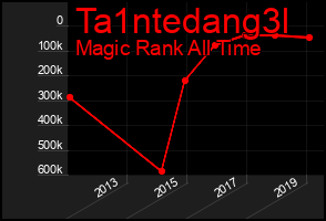 Total Graph of Ta1ntedang3l