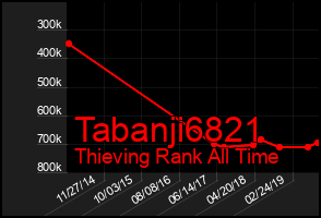 Total Graph of Tabanji6821