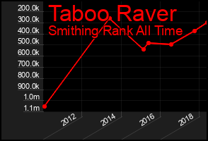 Total Graph of Taboo Raver