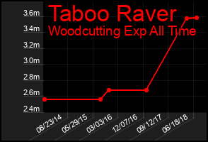 Total Graph of Taboo Raver