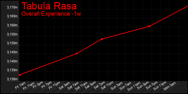1 Week Graph of Tabula Rasa