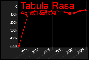 Total Graph of Tabula Rasa
