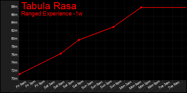 Last 7 Days Graph of Tabula Rasa