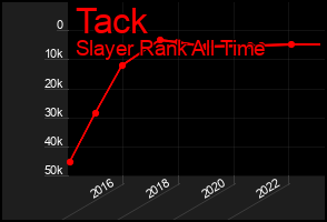 Total Graph of Tack