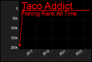 Total Graph of Taco Addict