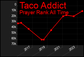 Total Graph of Taco Addict