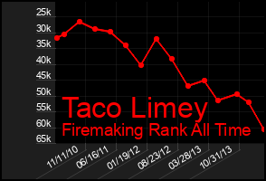 Total Graph of Taco Limey
