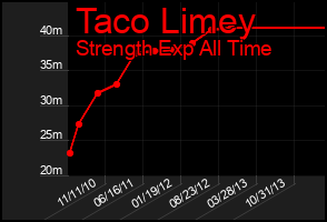 Total Graph of Taco Limey