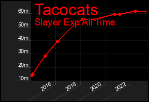 Total Graph of Tacocats