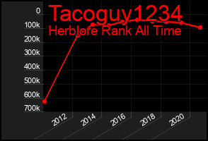Total Graph of Tacoguy1234