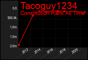 Total Graph of Tacoguy1234