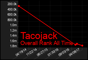 Total Graph of Tacojack