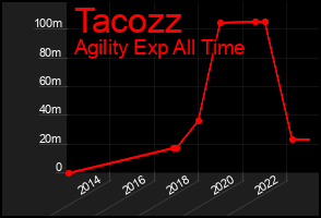 Total Graph of Tacozz