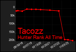 Total Graph of Tacozz