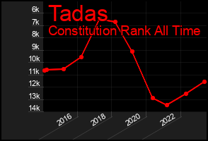 Total Graph of Tadas