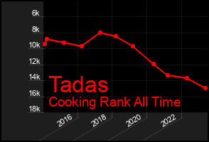 Total Graph of Tadas