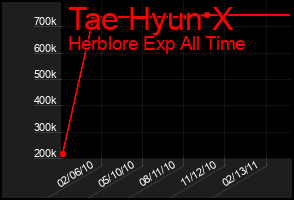 Total Graph of Tae Hyun X