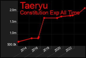 Total Graph of Taeryu
