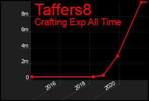 Total Graph of Taffers8