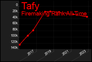 Total Graph of Tafy