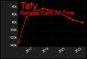 Total Graph of Tafy