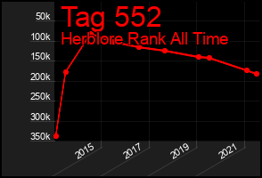 Total Graph of Tag 552