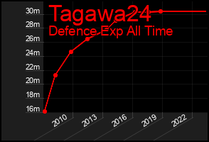 Total Graph of Tagawa24