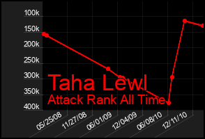 Total Graph of Taha Lewl