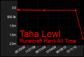 Total Graph of Taha Lewl