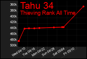 Total Graph of Tahu 34