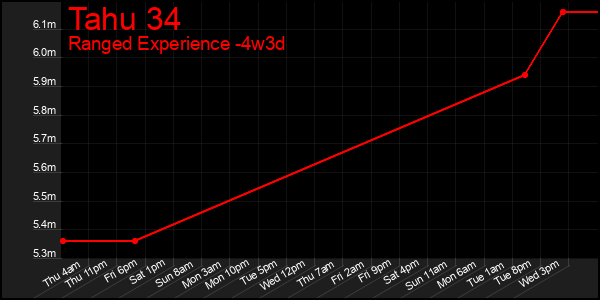 Last 31 Days Graph of Tahu 34