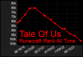 Total Graph of Taie Of Us
