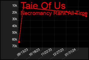 Total Graph of Taie Of Us