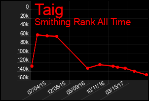 Total Graph of Taig