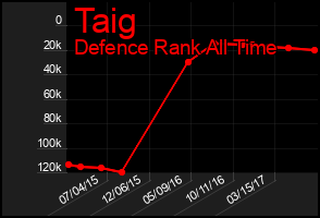 Total Graph of Taig
