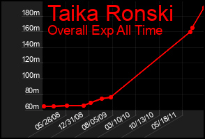Total Graph of Taika Ronski